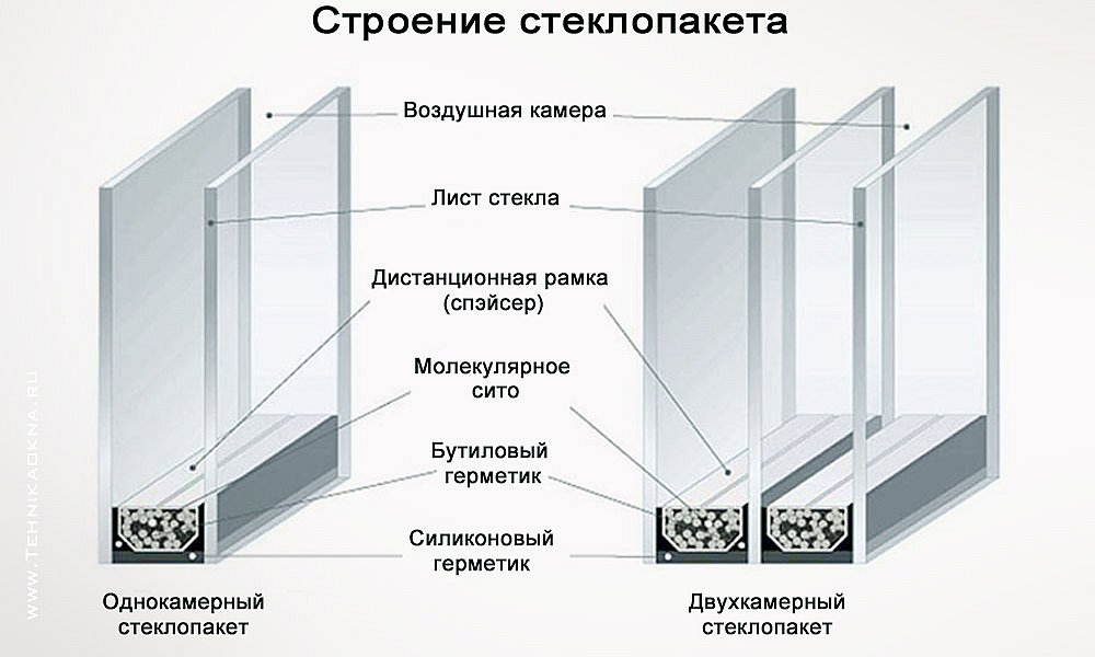 Стеклопакет схема конструкции