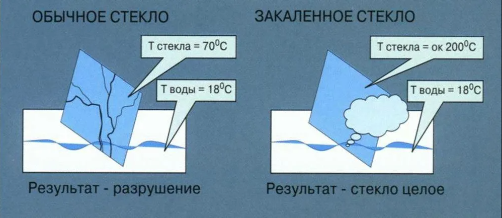 Как отличить обычное стекло от закаленного. Закаленное стекло и обычное. Обычное стекло. Какую температуру выдерживает стекло. Какую температуру выдерживает ст